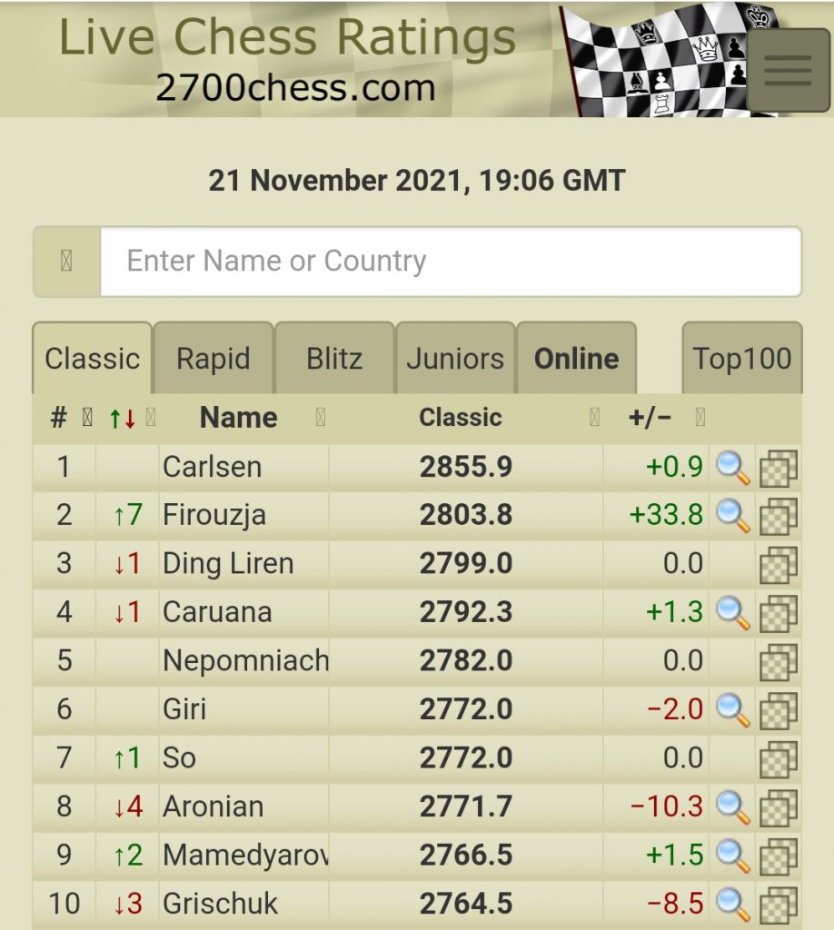 Live chess ratings as of 21st November, 2021