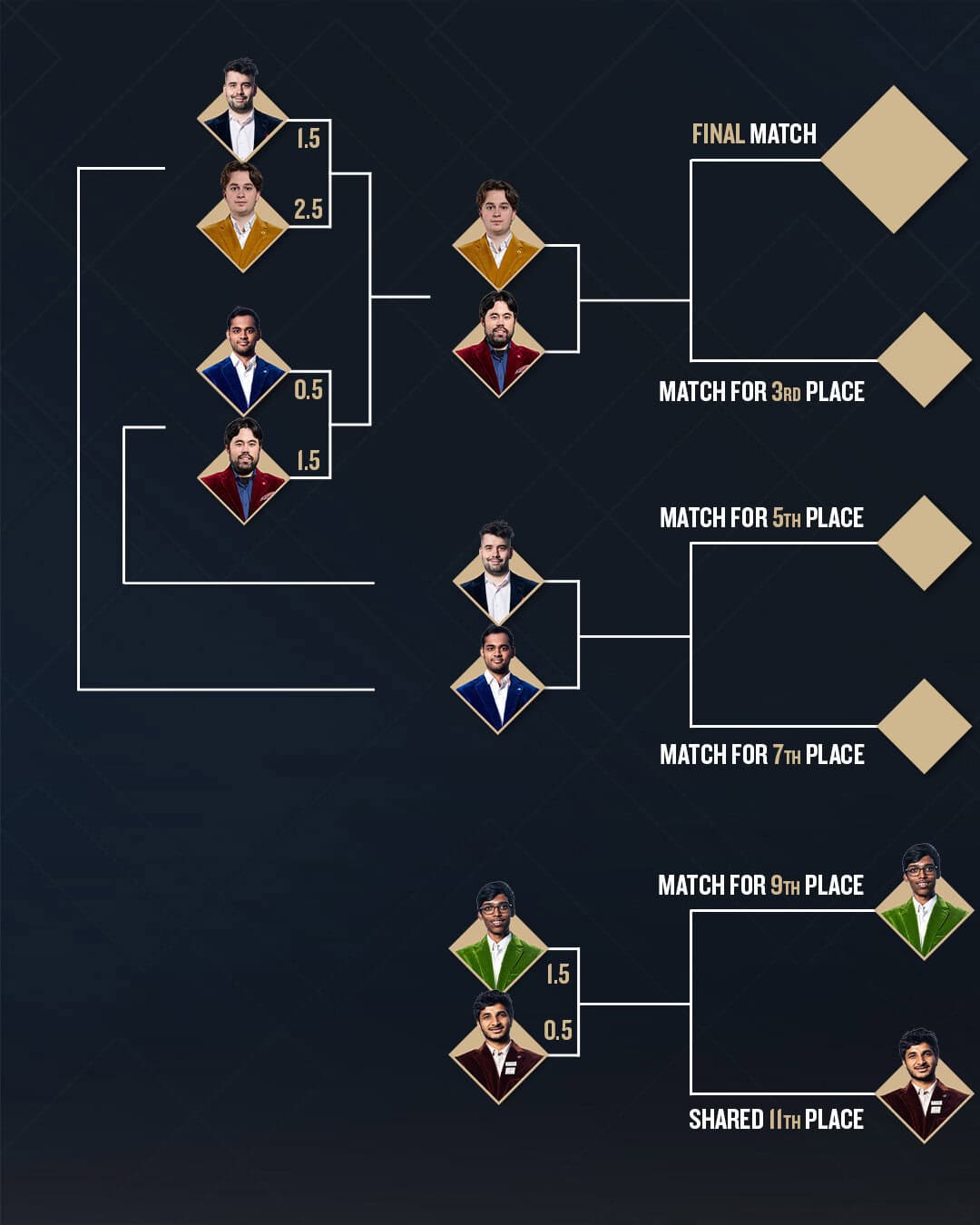 Magnus Carlsen Defeats Nakamura to Clinch Paris Freestyle Chess Grand Slam Title 3 AD 4nXce0qRVGNFNbvfGFHg3NuU0CEeBYXeCks4UD20MVpjcB8 IMUNuVRtqP2itWo3cbaLWe26ZNUJmErSPgR3HDy9j68YRxCmy8kPIamh