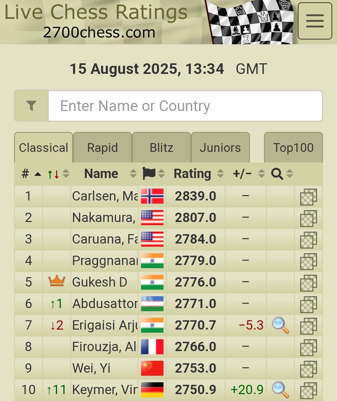Why Praggnanandhaa Rameshbabu Could Be One of the Greatest Chess Players 3 AD 4nXd7qcw5RWOGYMoyJ5ZqLTPielElYeo3HljONYf3dhEqgUkwq4vor u3xbAopXWiTK4MkTd2U0jeIrwrpgKkTwE5knHzlE3 QUQs GC qQTXrYPk55C78v6nSSu5lEk nVI86YwHw