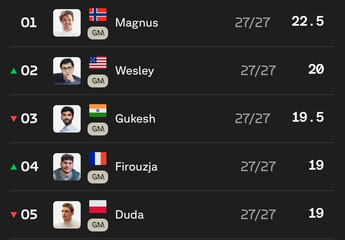 Magnus Carlsen on Gukesh: Respect, Rivalry, or Something Else? 3 AD 4nXf8b4e2R8uaMEkLu1SrJoYTlX bn2jwYlOh2TDccYUvFnGGXrjAfjxQ1fxZODSozGY2oHHnykTE 5uSQMSqEiA4lnEBpWvggOW0v2ahaAjlT Z3hdBw4W5r3bc62Ln pcQ0GRNz