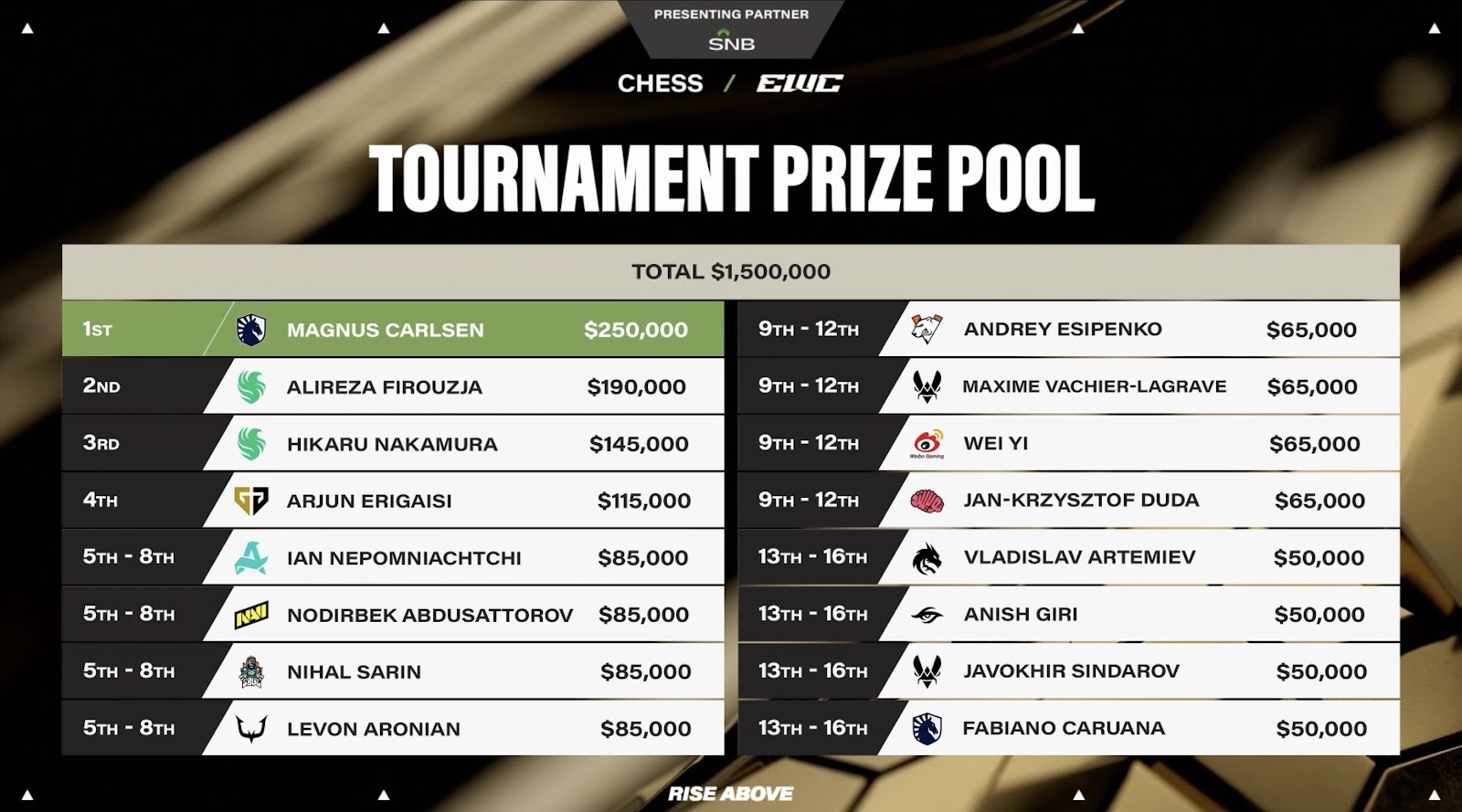 Magnus Carlsen Wins Esports World Cup Chess Title 7 AD 4nXfde pz4f6dnCK7ROzlLG1 R3L 71JjlqZmvIhHB8EBLYKtOFbynma9eXeNRV v4CinJLq62MS4Yj32imfq76Qy74 EvpXXajJOQtE5LbqbiicJd2jmB ofPqOWHk p9 W1Be2X4Q