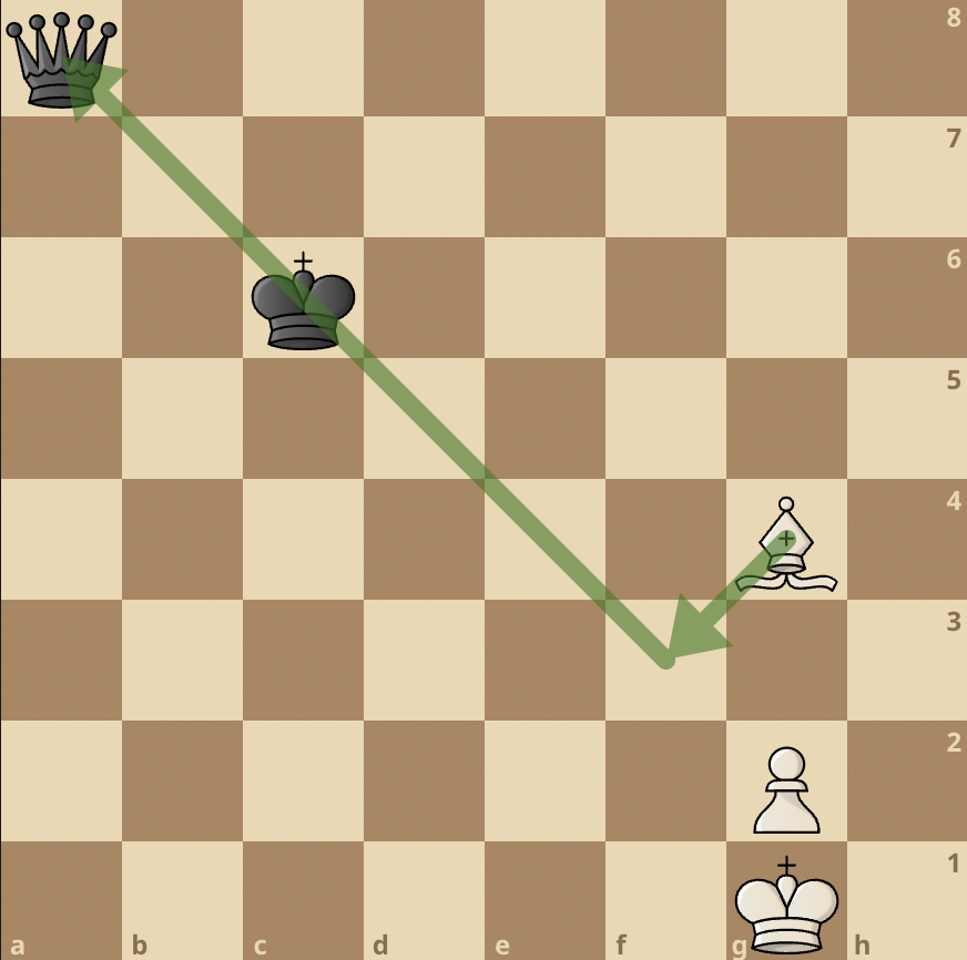 Chess position illustrating the concept of skewer in chess