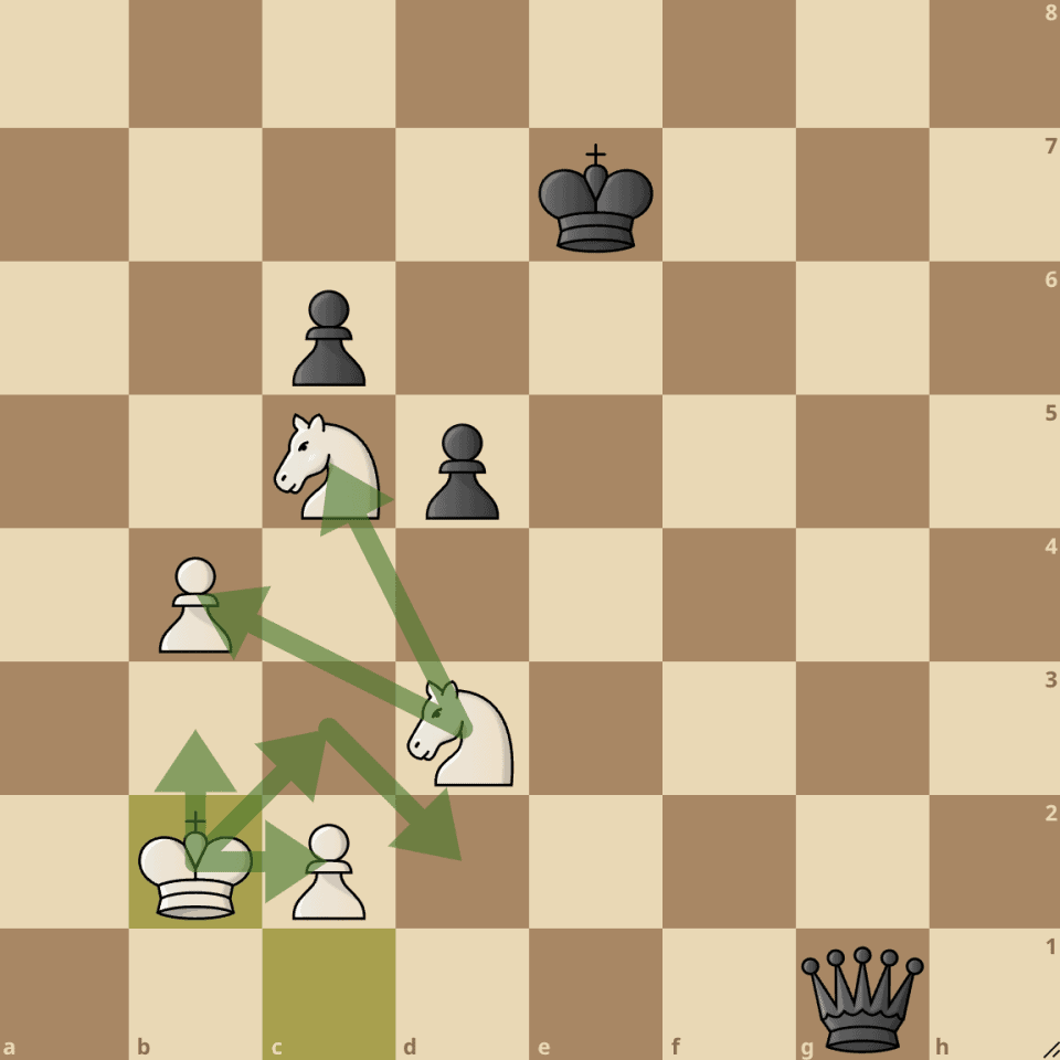 White setting up a fortress of knights and pawns against black king, pawn and queen.