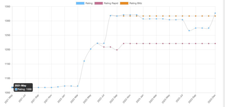 FIDE Rating Progress of 1000+ player