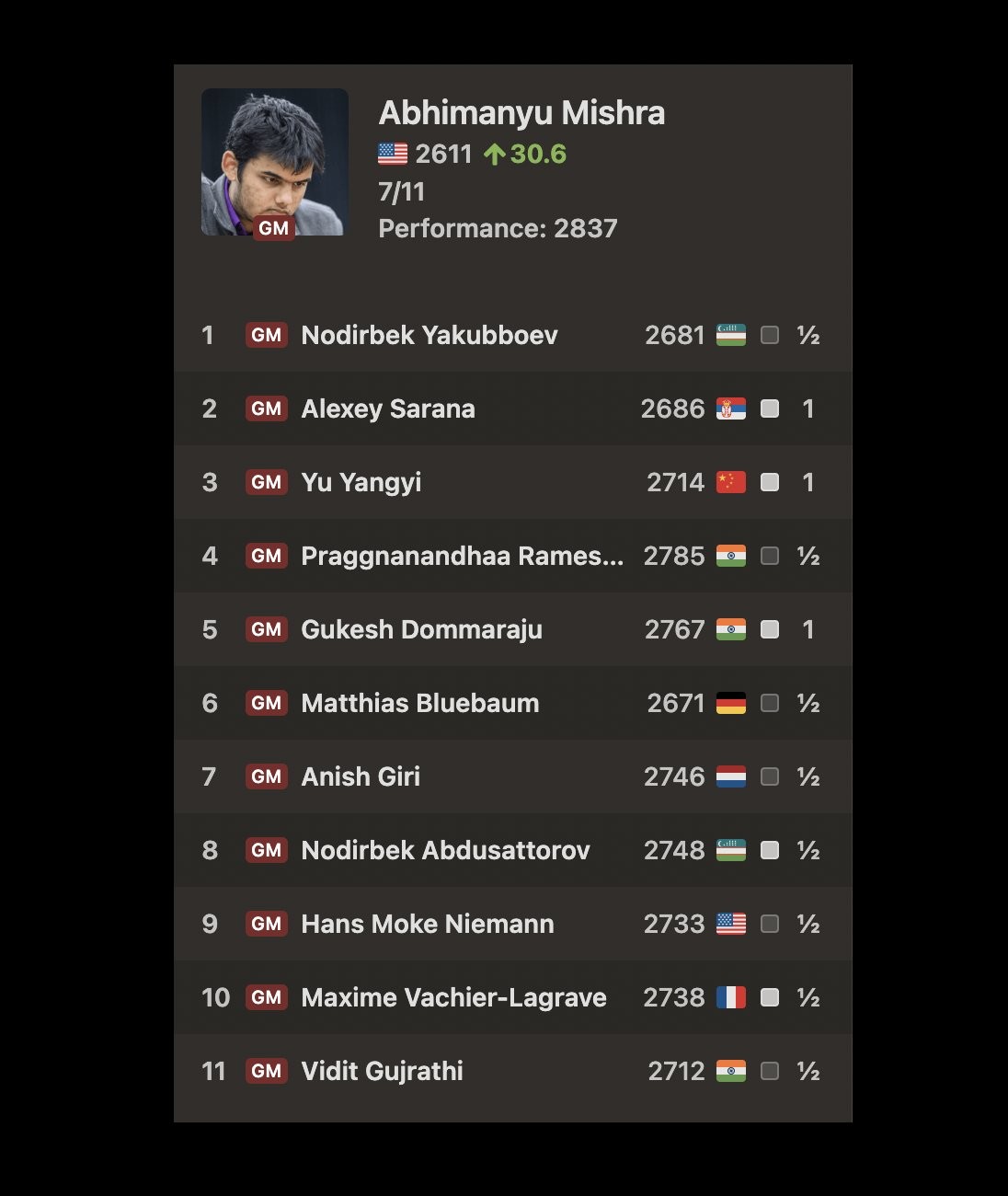 Top 10 Most Brilliant Chess Prodigies in 2025 10 image 23 16