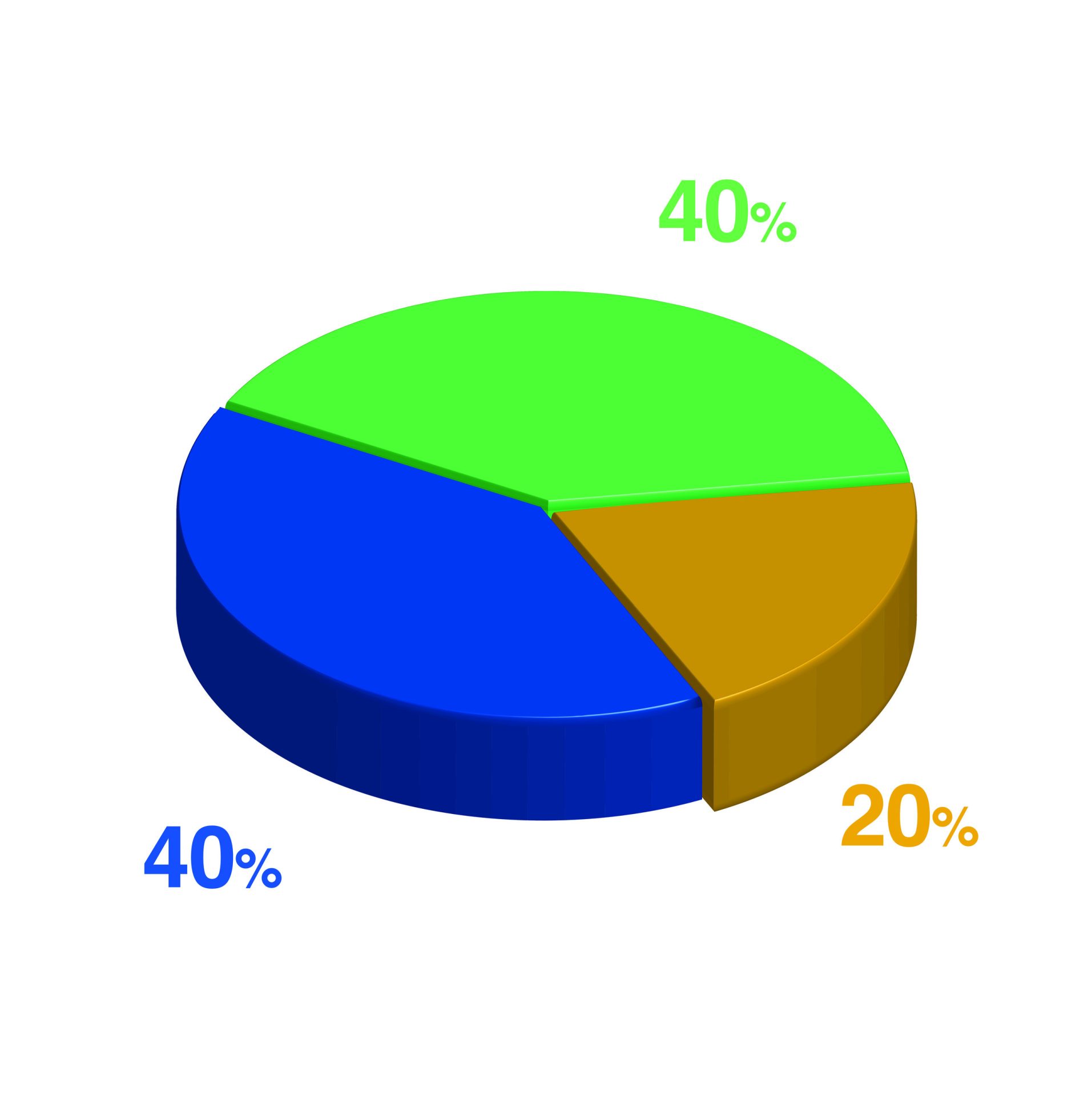 image of pie chart showing 40, 40 and 20 sections