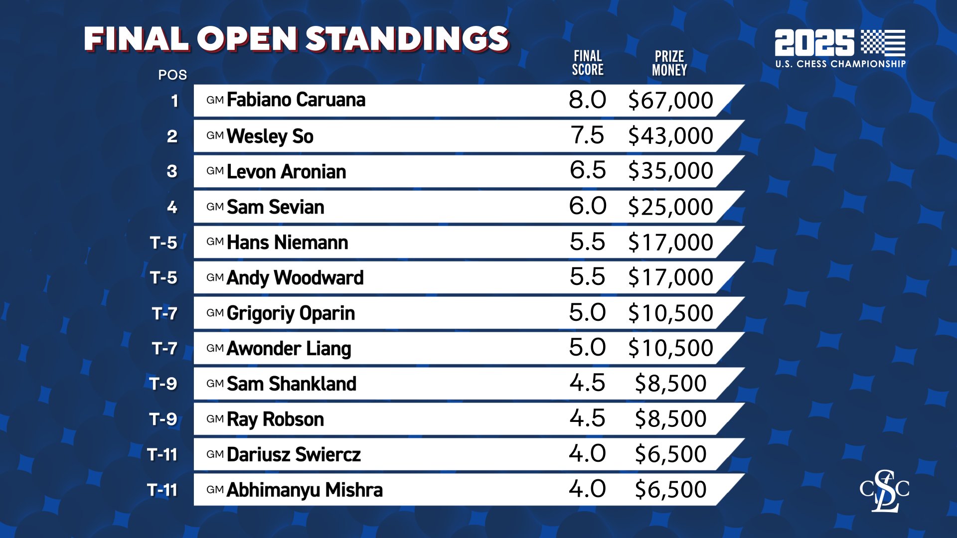 The final standings of the Open section of the 2025 U.S. Chess Championship 
